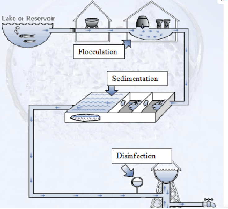This diagram shows the treatment process used at