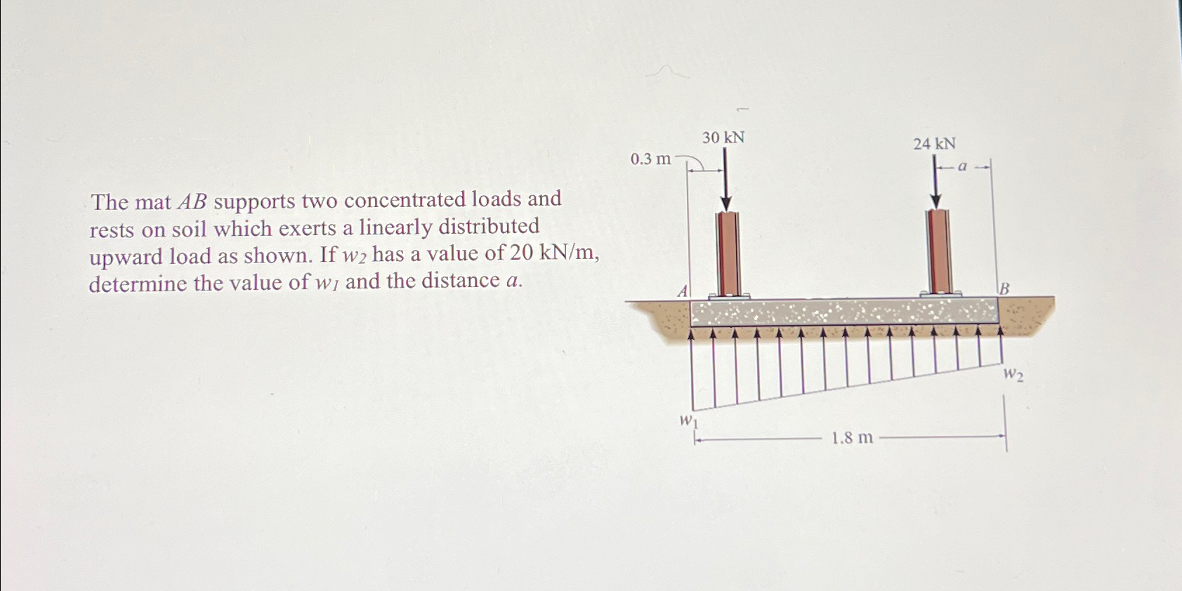 The mat A B supports two concentrated loads and