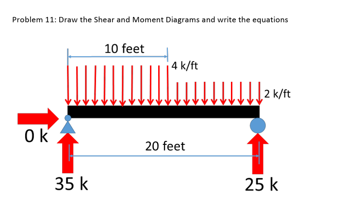 Problem 1 1 : Draw the Shear and Moment Diagrams