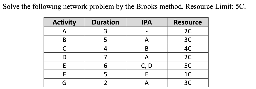 Solve the following network problem by the Brooks