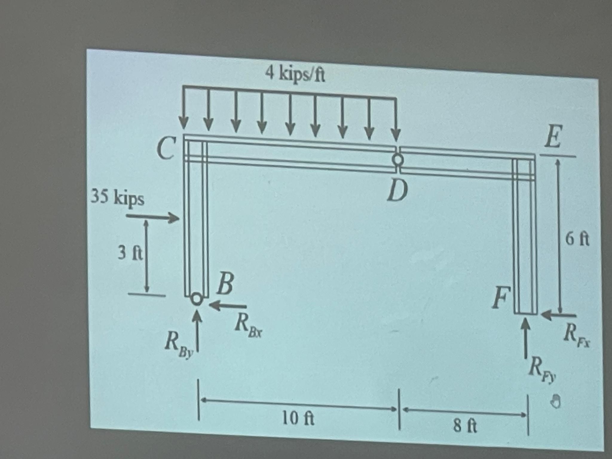 Calculate the reaction for the shown beam