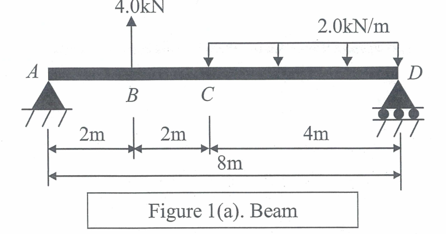 Figure 1 ( a ) . Beam ( a ) A simply supported
