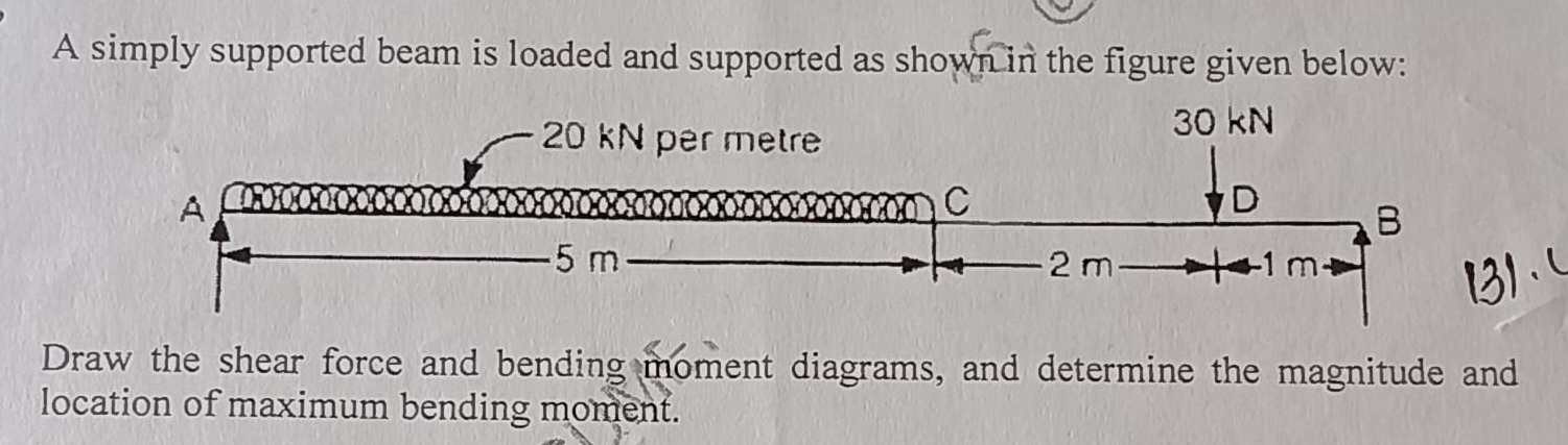 A simply supported beam is loaded and supported