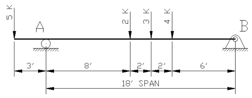 The overhanging beam is supported by a roller at
