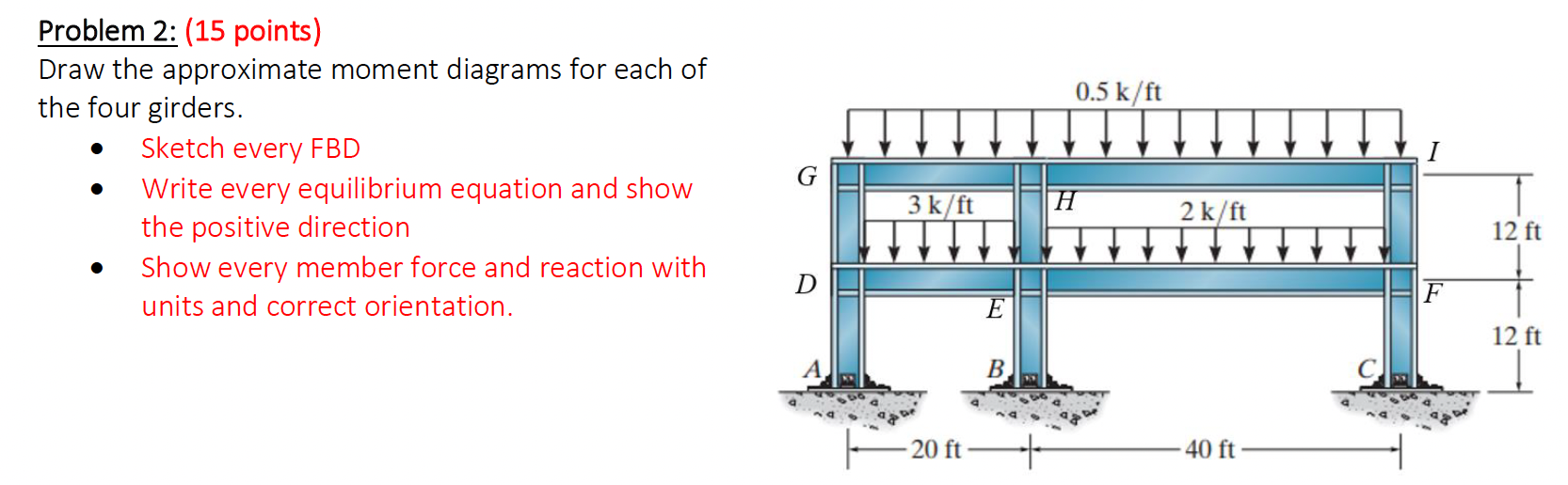Problem 2 : ( 1 5 points ) Draw the approximate