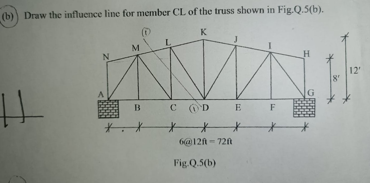 Draw the influence line for member CL of the