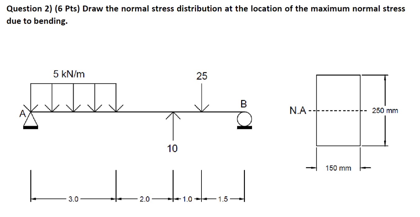Draw the normal stress distribution at the