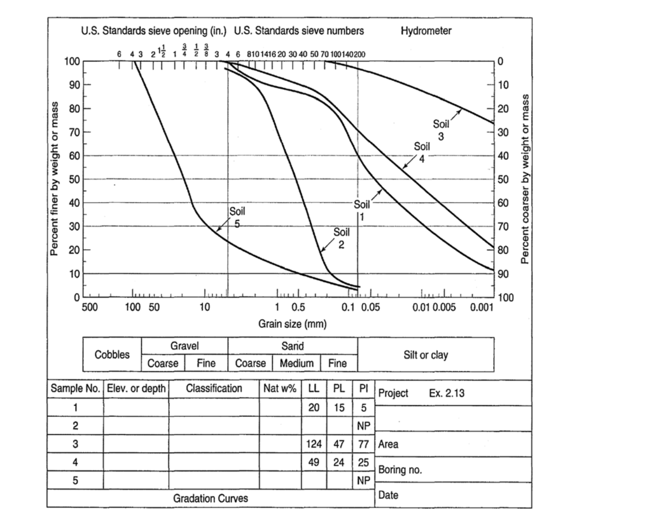 Determine the USCS group symbol and group name