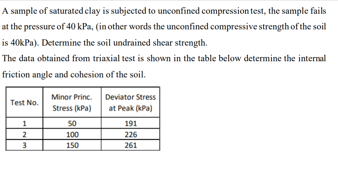 A sample of saturated clay is subjected to