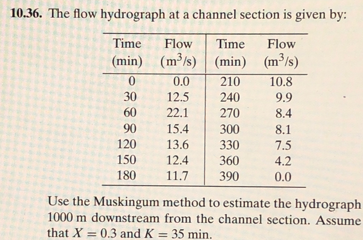 1 0 . 3 6 . The flow hydrograph at a channel