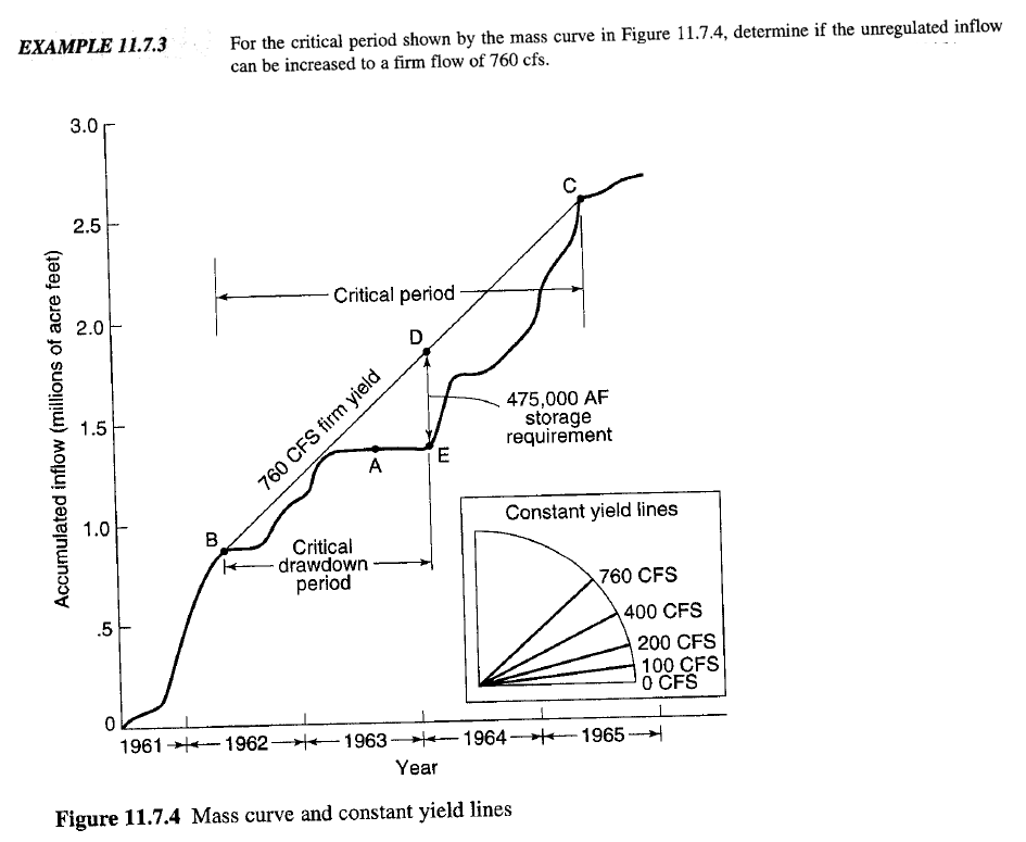 EXAMPLE 1 1 . 7 . 3 For the critical period shown