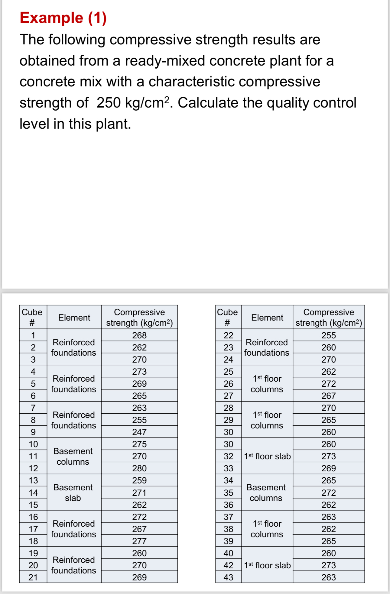 Example ( 1 ) The following compressive strength