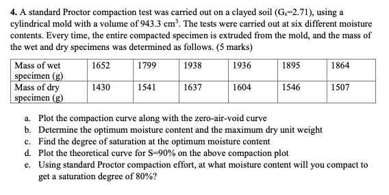 A standard Proctor compaction test was carried