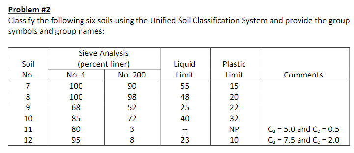 Problem # 2 Classify the following six soils