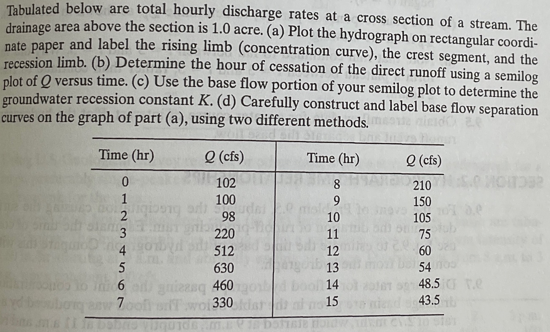 Tabulated below are total hourly discharge rates