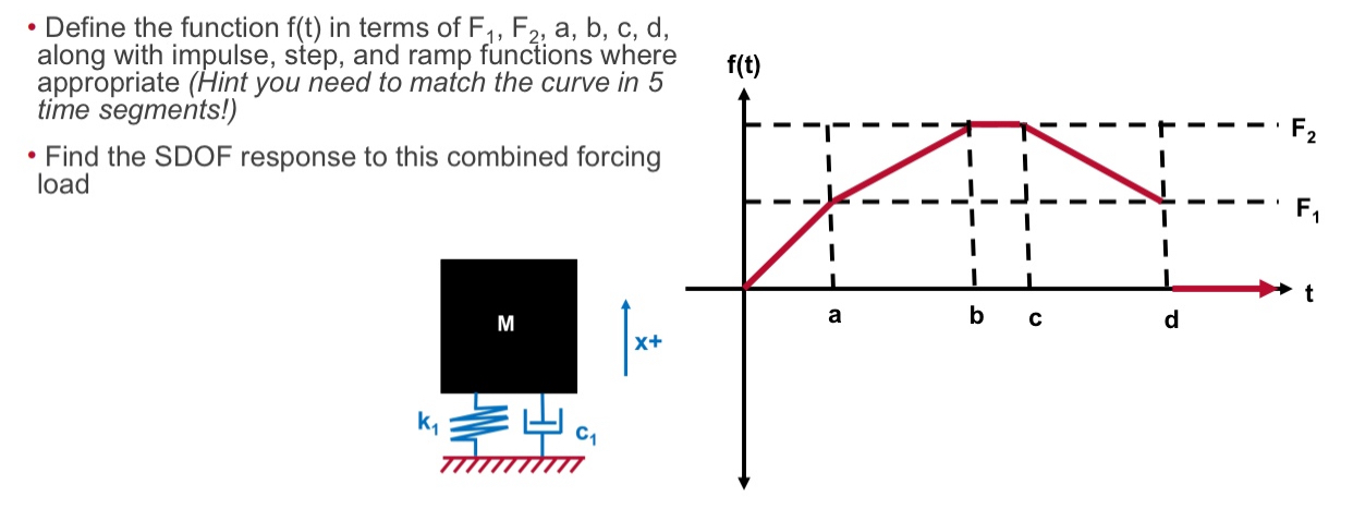 Define the function f ( t ) in terms of F 1 , F 2