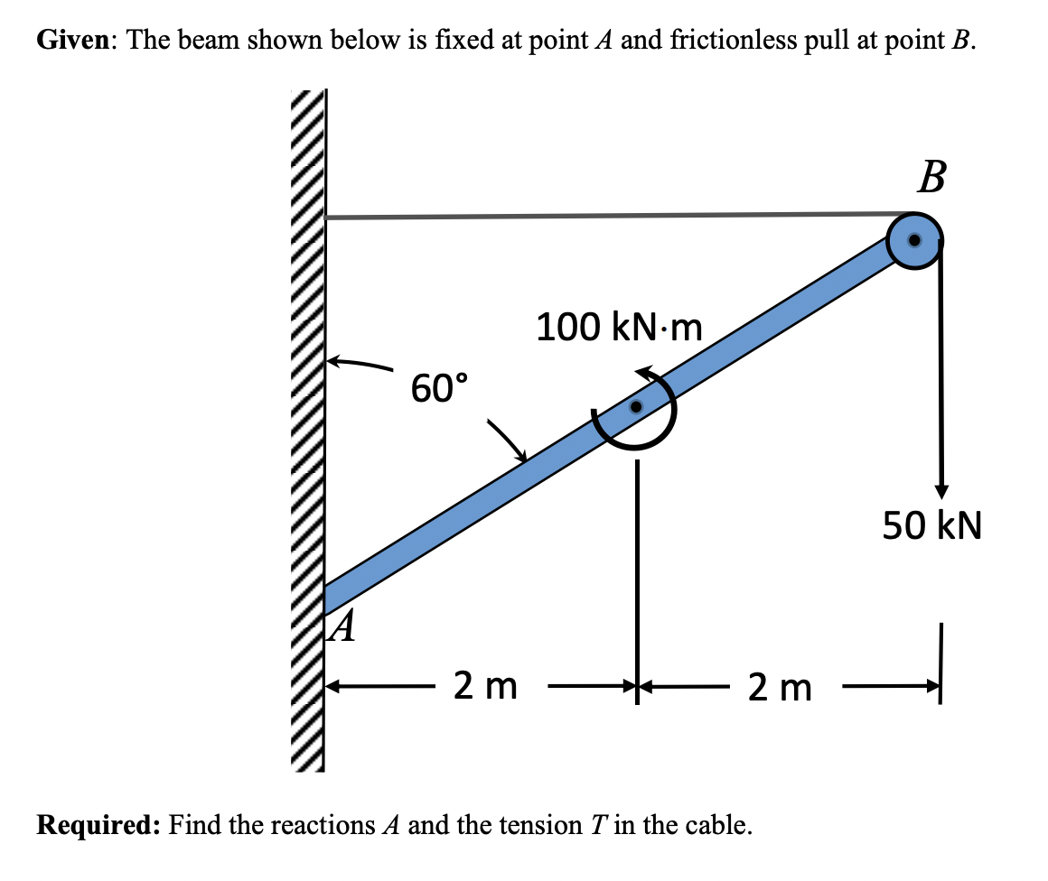 Given: The beam shown below is fixed at point A