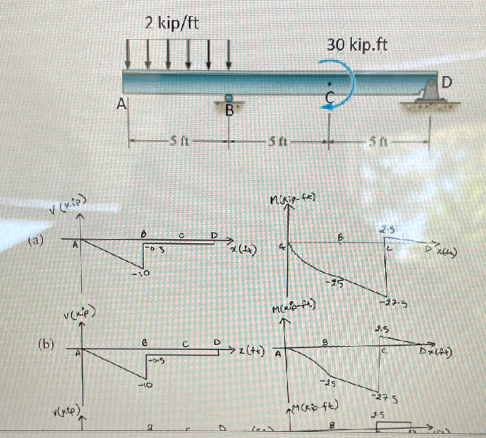 Shear force and moment diagram please