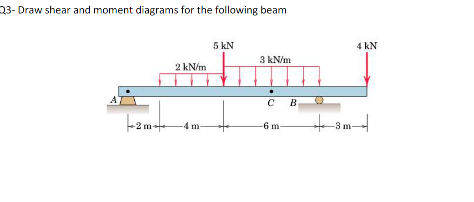 Q 3 - Draw shear and moment diagrams for the