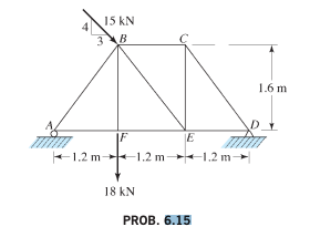 Using the method of joints, determine the force