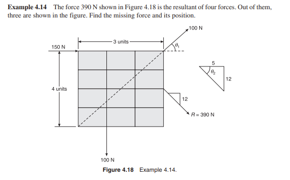 Example 4 . 1 4 The force 3 9 0 N shown in Figure