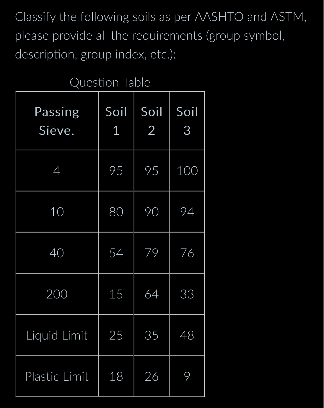 Classify the following soils as per AASHTO and