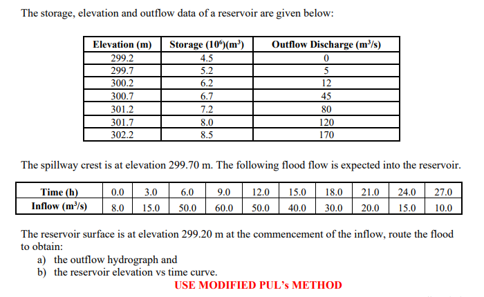 The storage, elevation and outflow data of a