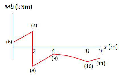 Q 4 : How much is the bending moment at x = 2 m