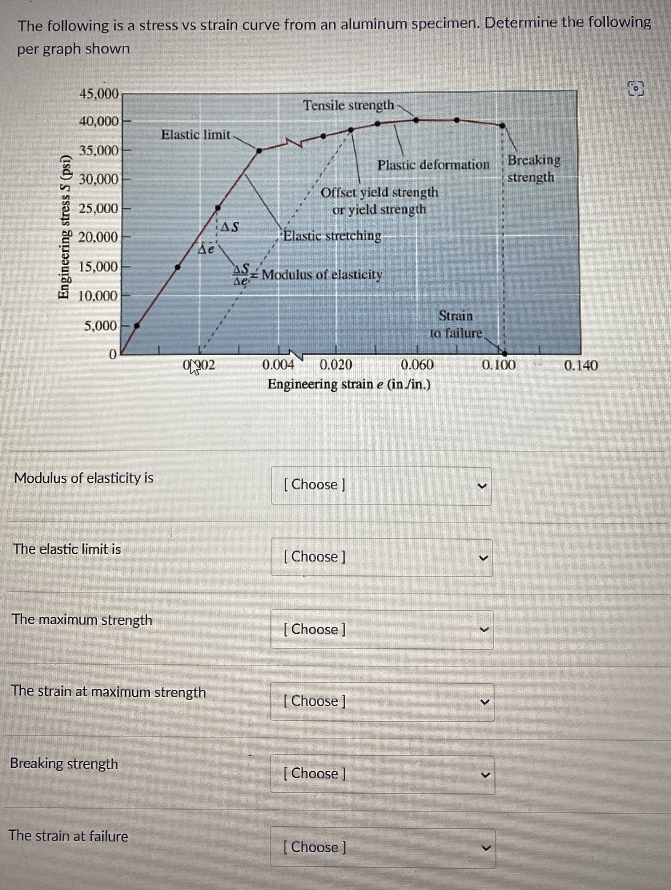 The following is a stress vs strain curve from an