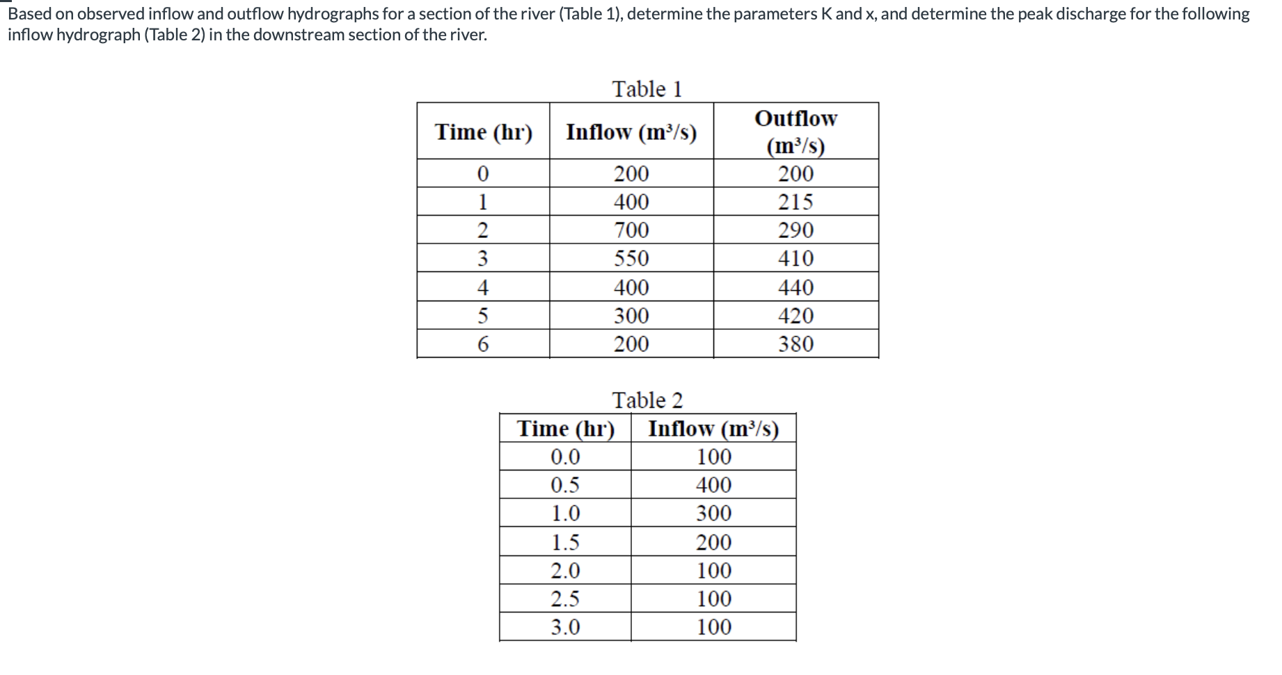 Based on observed inflow and outflow hydrographs