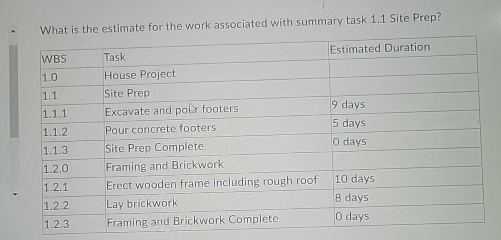 What is the estimate for the work associated with