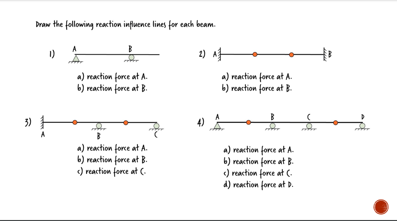 draw the following reaction influence lines for