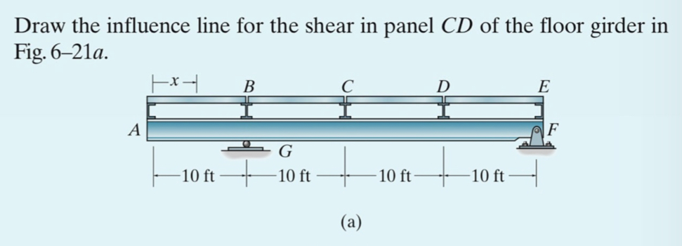 Draw the influence line for the shear in panel C