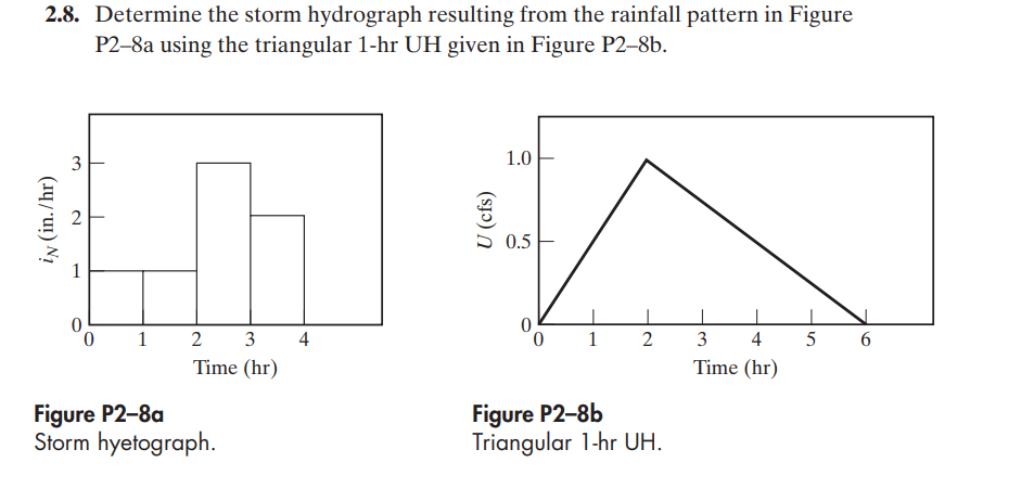 Determine the storm hydrograph resulting from the