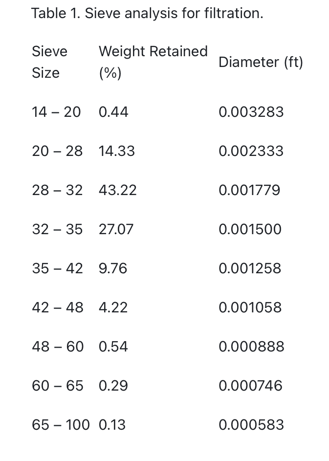 A rapid sand filter has a sand bed 3 0 inches in