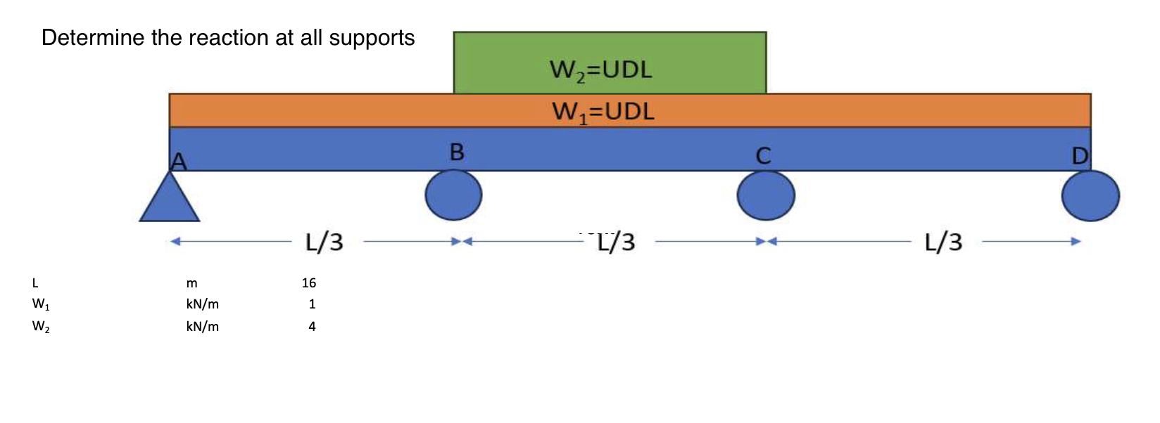 Determine the reaction at all supports