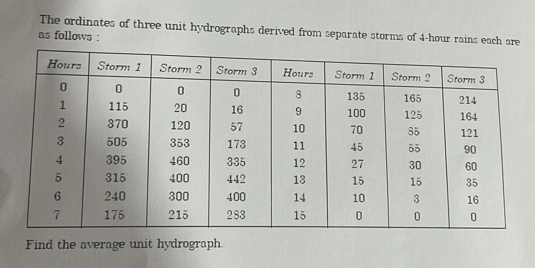 The ordinates of three unit hydrographs derived