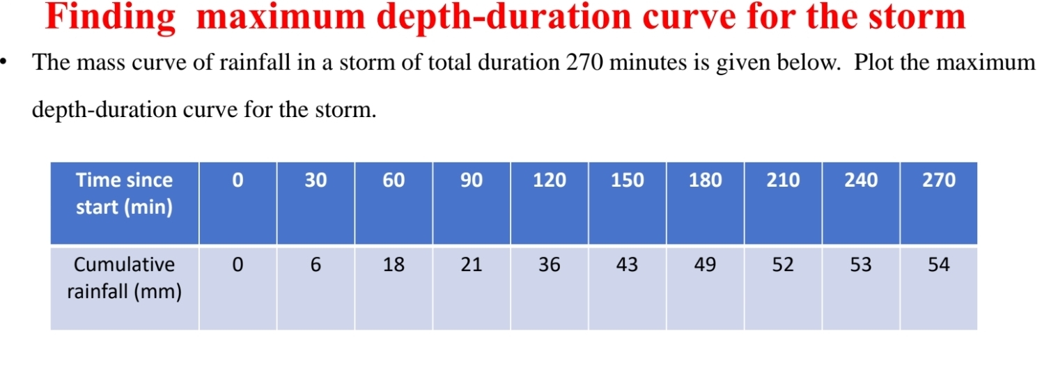 Finding maximum depth - duration curve for the