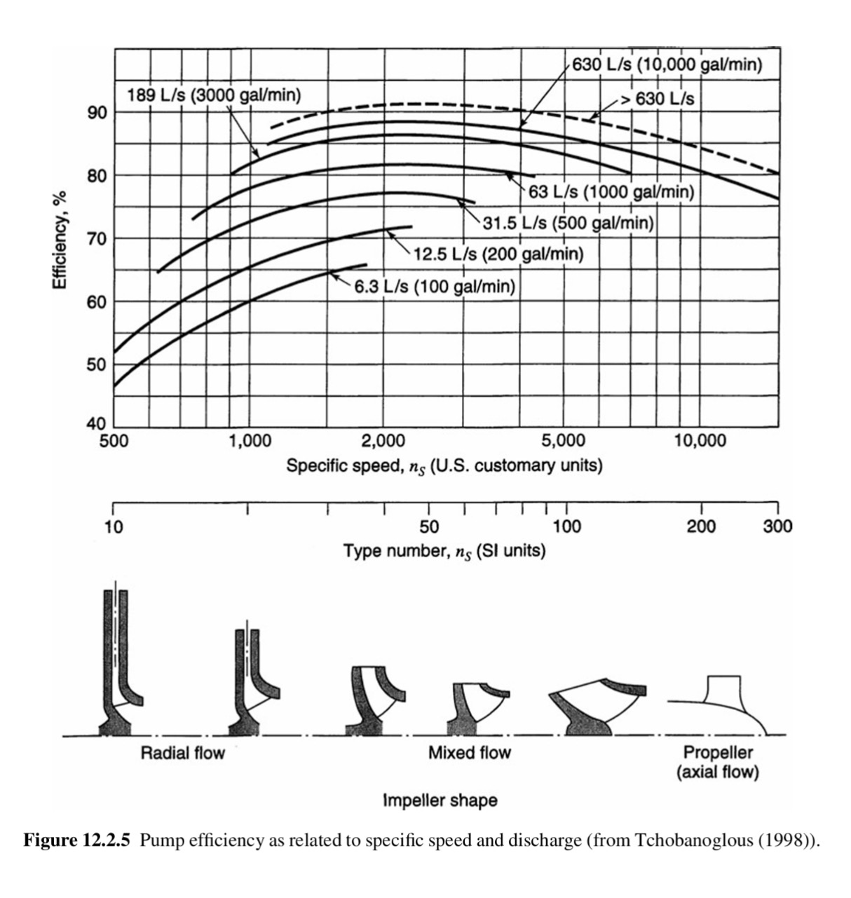 1 2 . 2 . 2 A flow of 0 . 0 3 m 3 s must be
