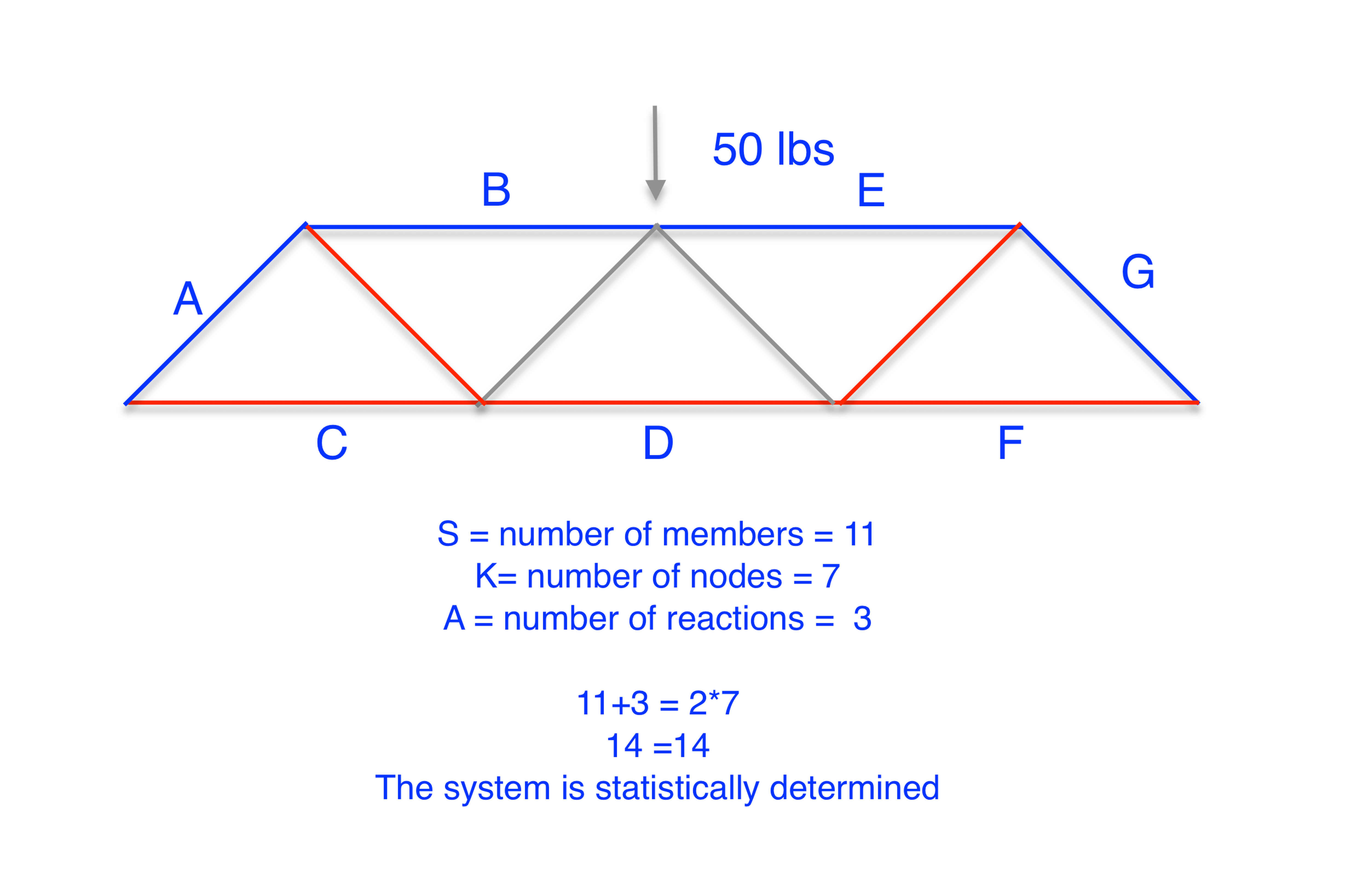 Make a force diagram using Method of Joints