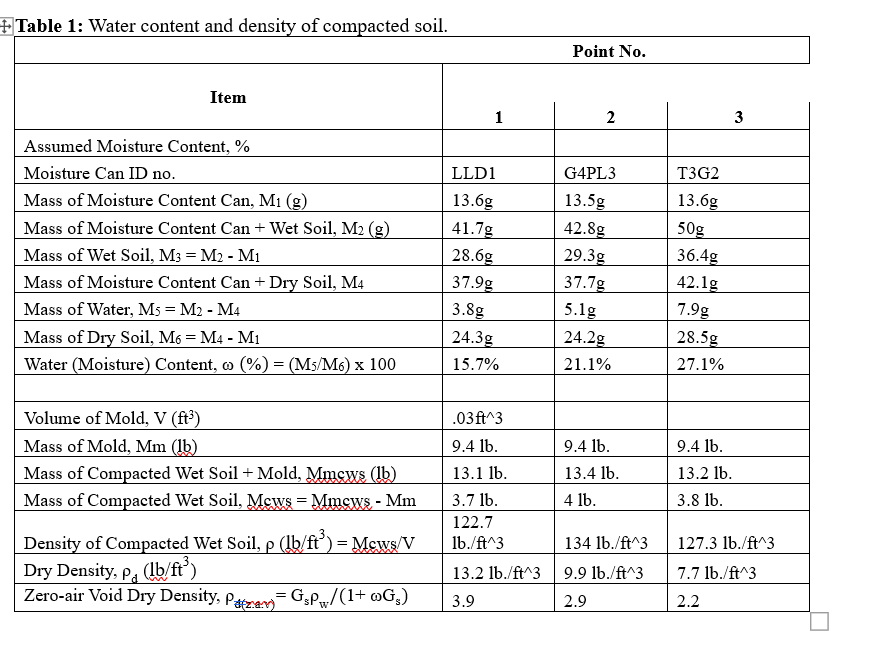 1 ) Draw the compaction curve ( i . e . , plot