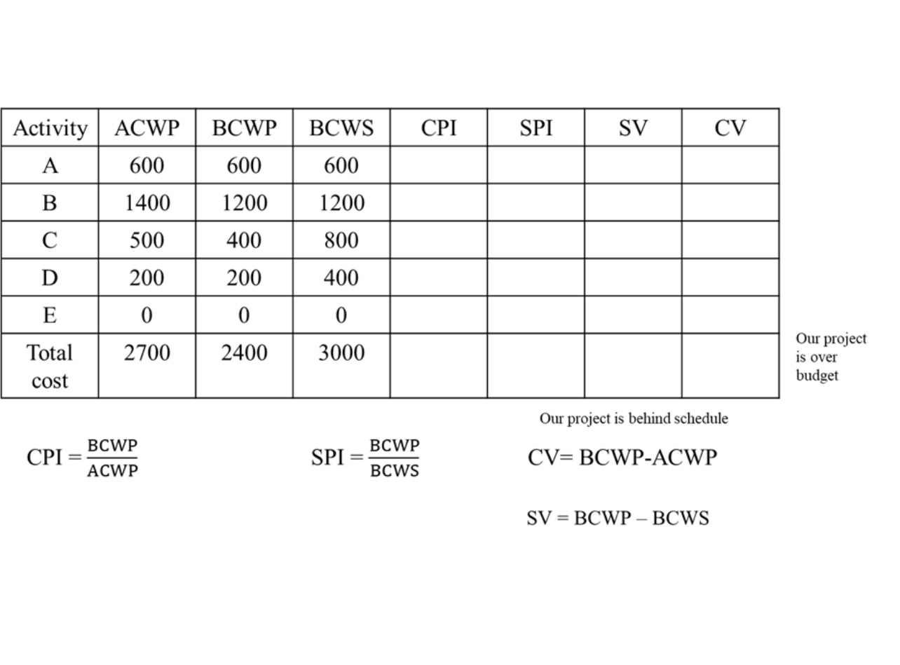 \ table [ [ Activity , ACWP,BCWP , BCWS ,