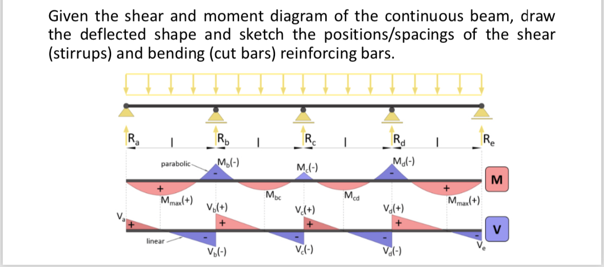 Given the shear and moment diagram of the