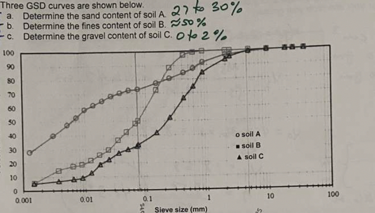 Three GSD curves are shown below. a . Determine