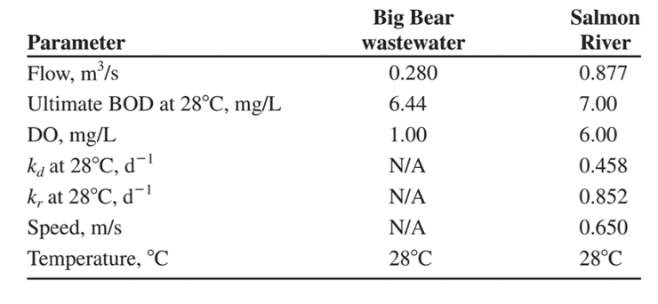 Can you please help calculate the Critical DO and