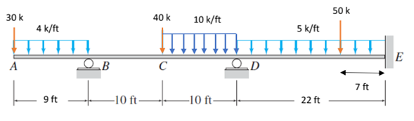 Determine, using the moment distribution