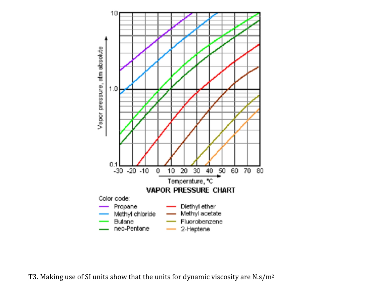 T 3 . Making use of SI units show that the units