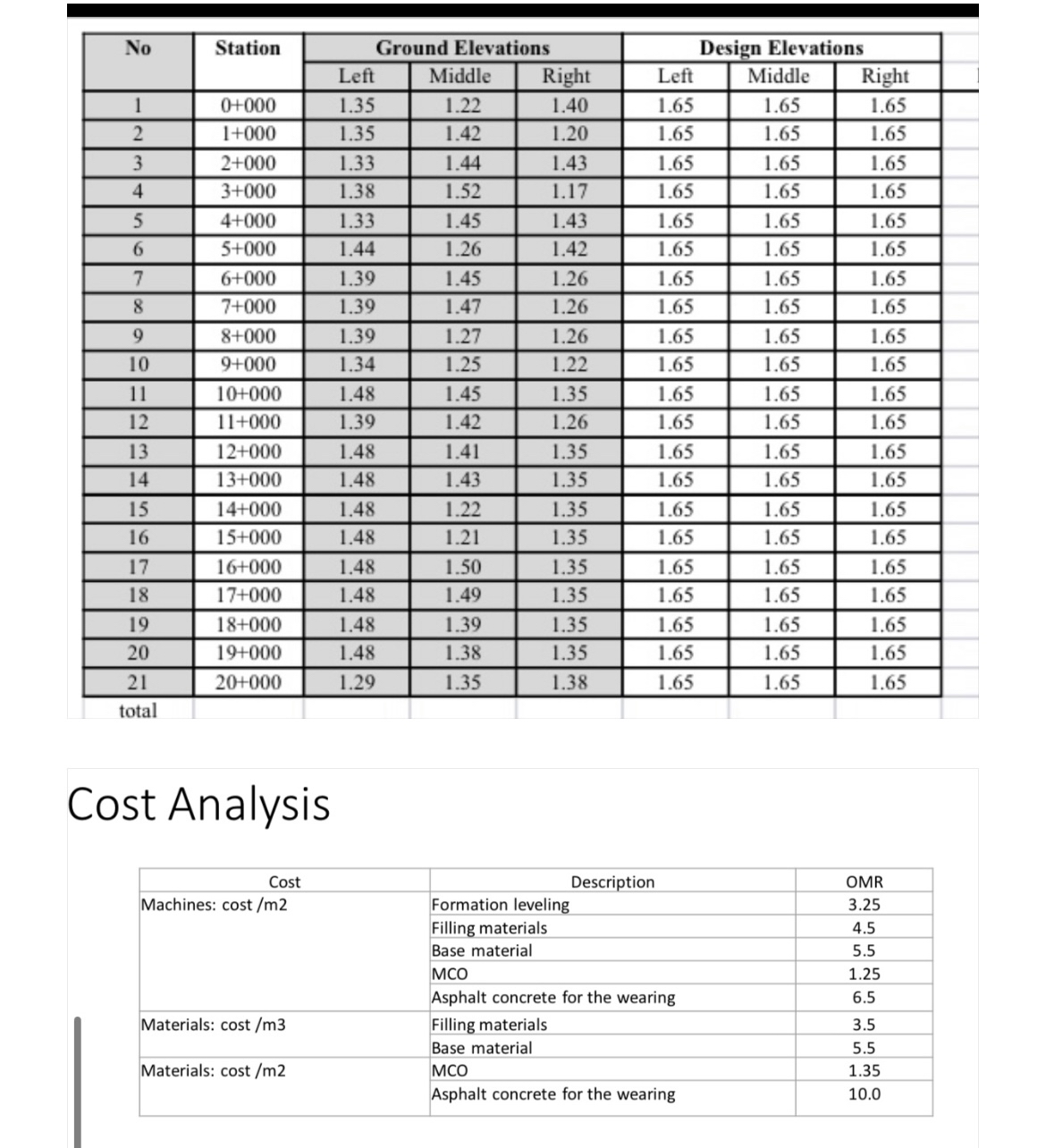 \ table [ [ No , Station,Ground Elevations,Design