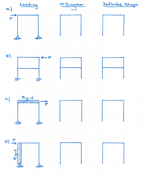 Label and draw the moemnet and deflected shapes