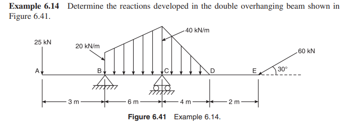 Example 6 . 1 4 Determine the reactions developed